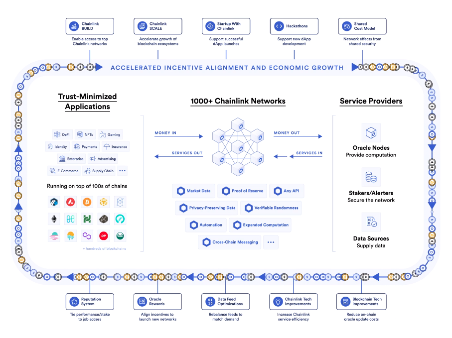 Représentation imagée de comment intégrer chainlink dans un écosystème