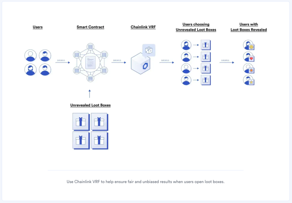 Représentation imagée de ce que Chainlink permet de faire sur les jeux blockchain